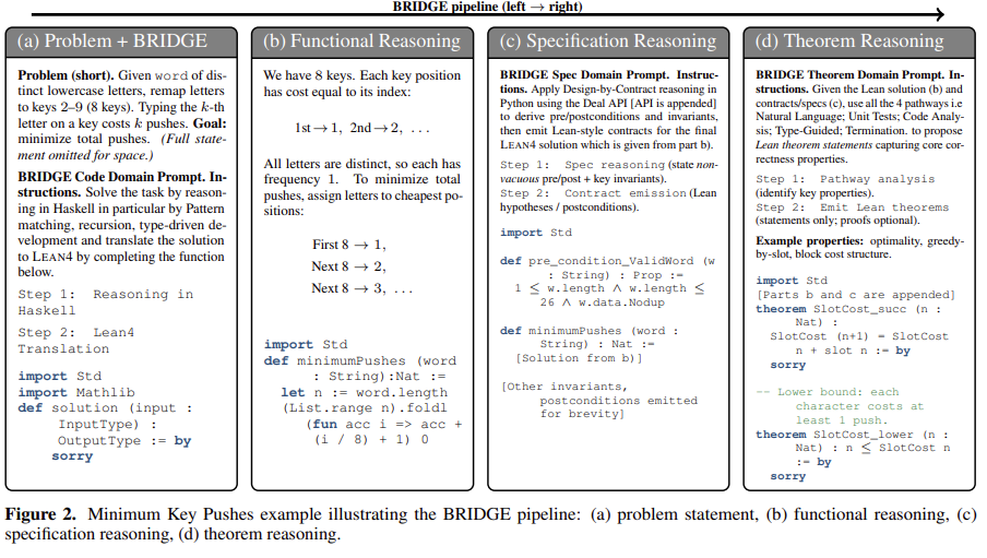 BRIDGE pipeline over code, specifications, and theorem statements