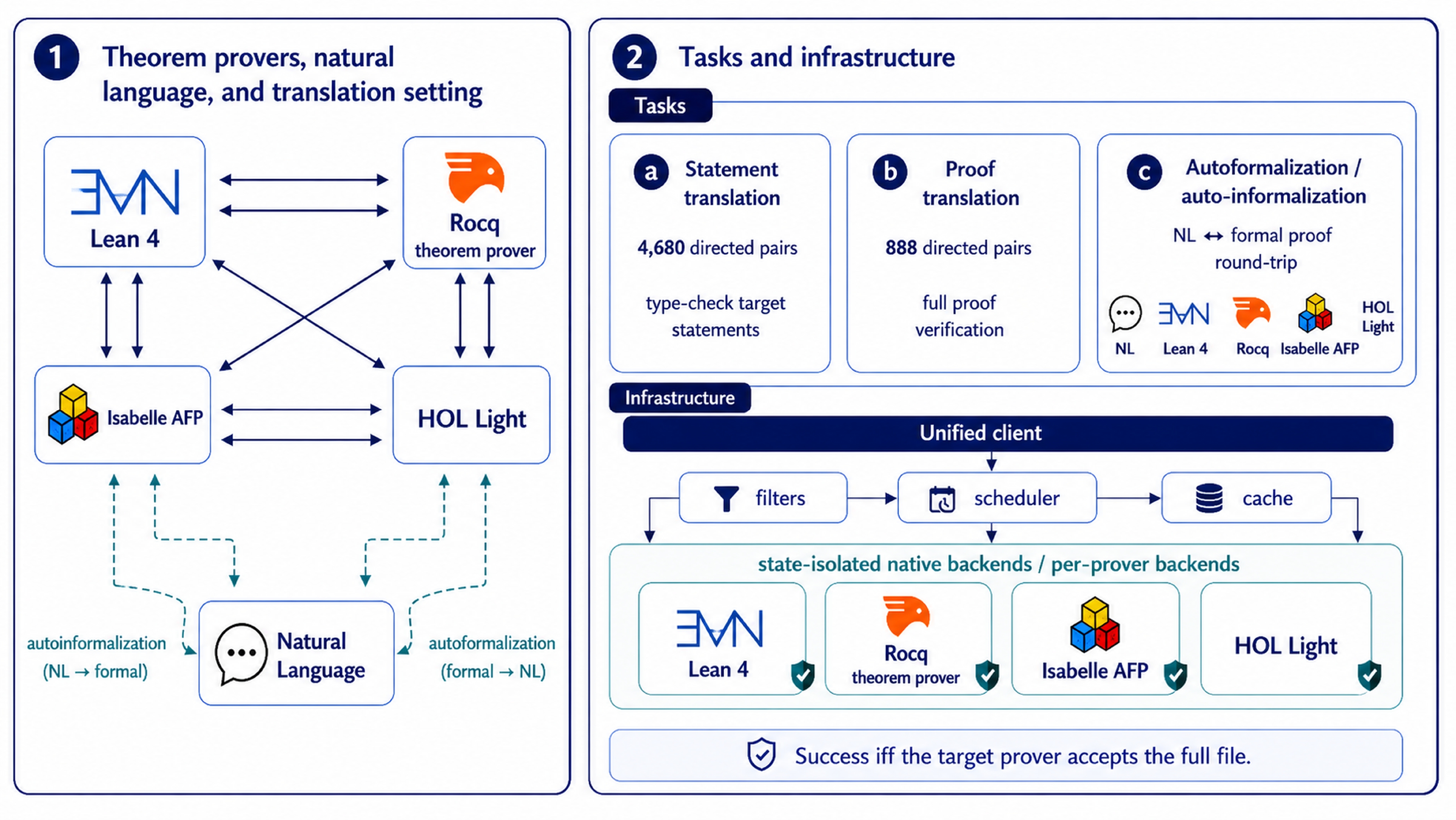 ITPEval benchmark overview
